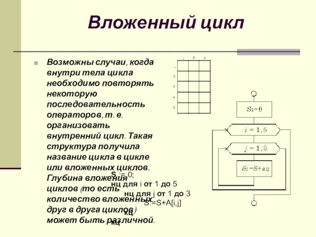 Вложенный цикл Возможны случаи, когда внутри тела цикла необходимо повторять некоторую