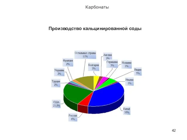 Карбонаты Производство кальцинированной соды