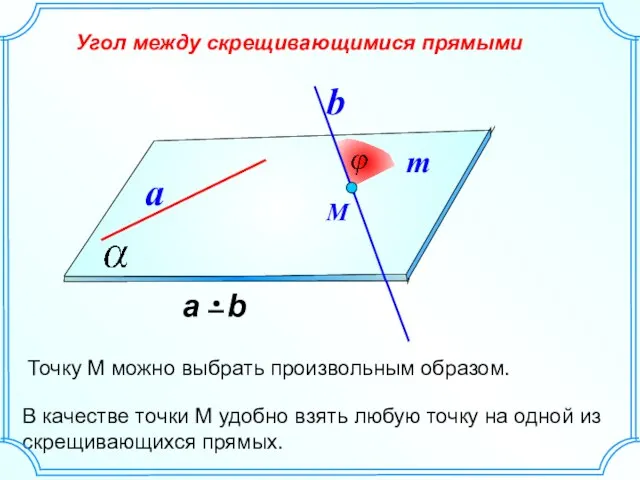 Угол между скрещивающимися прямыми a b М Точку М можно выбрать