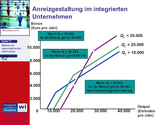 Anreizgestaltung im integrierten Unternehmen Output (Einheiten pro Jahr) 2.000 4.000 6.000