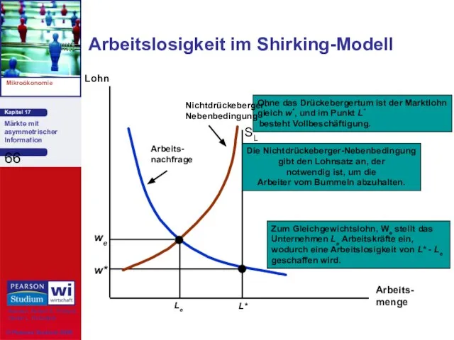 Arbeitslosigkeit im Shirking-Modell Arbeits- menge Lohn