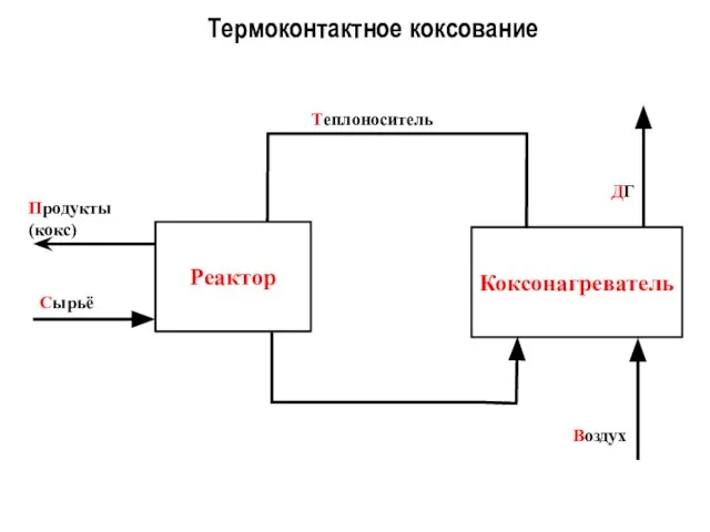 Термоконтактное коксование Реактор Коксонагреватель Сырьё Продукты (кокс) Теплоноситель Воздух ДГ