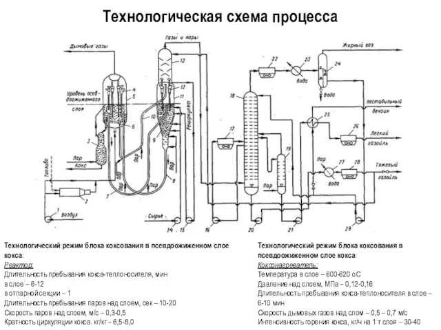 Технологическая схема процесса Технологический режим блока коксования в псевдоожиженном слое кокса: