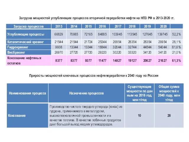 Загрузка мощностей углубляющих процессов вторичной переработки нефти на НПЗ РФ в