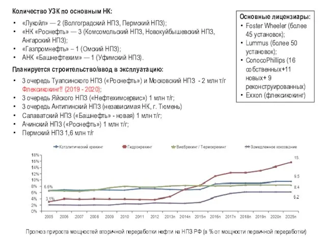 Количество УЗК по основным НК: «Лукойл» — 2 (Волгоградский НПЗ, Пермский