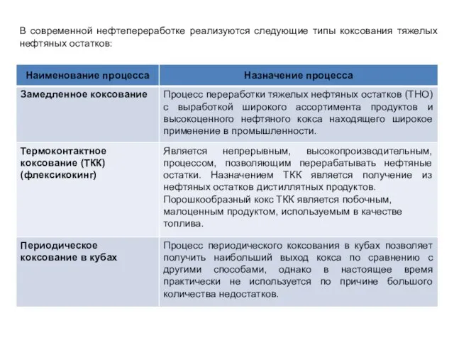 В современной нефтепереработке реализуются следующие типы коксования тяжелых нефтяных остатков: