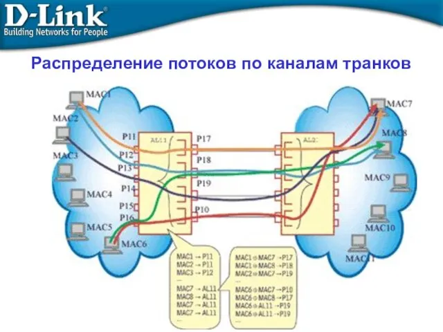 Распределение потоков по каналам транков