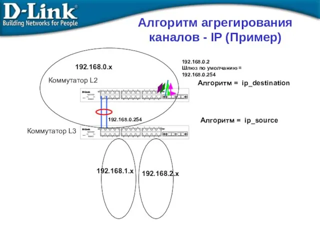 Алгоритм агрегирования каналов - IP (Пример) Алгоритм = ip_destination Алгоритм =