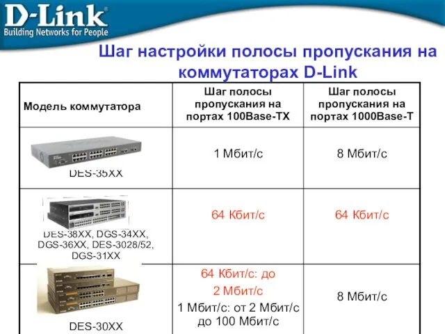 Шаг настройки полосы пропускания на коммутаторах D-Link