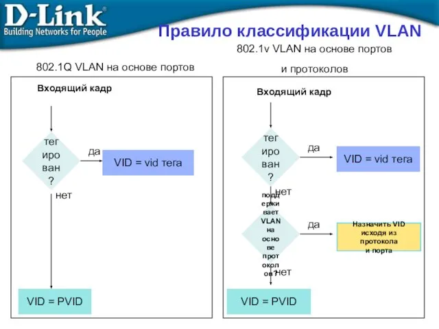 тегирован? да VID = vid тега нет поддерживает VLAN на основе