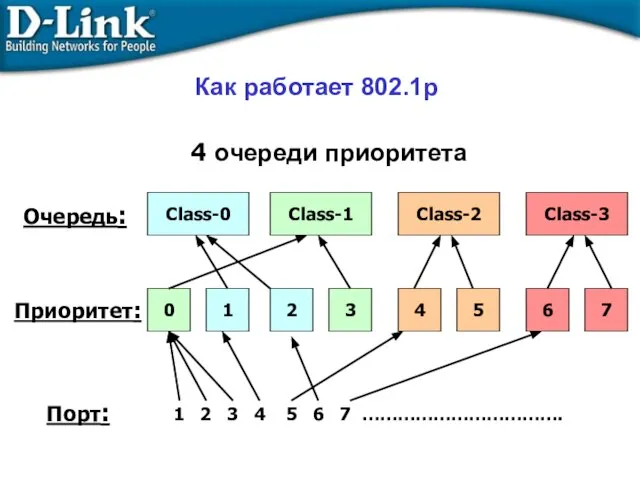 Как работает 802.1p Приоритет: Очередь: Порт: Class-0 Class-1 Class-2 Class-3 0