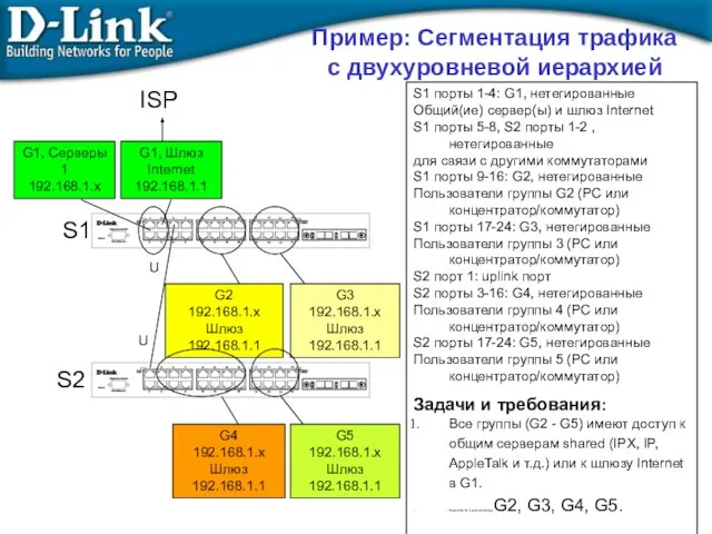 S1 порты 1-4: G1, нетегированные Общий(ие) сервер(ы) и шлюз Internet S1