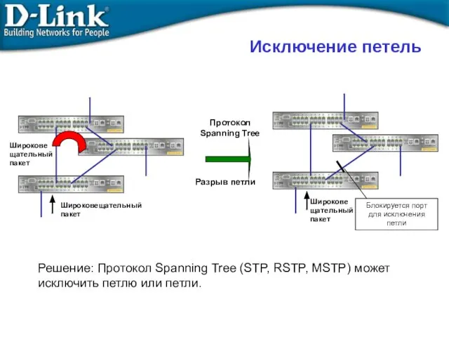 Исключение петель Широковещательный пакет Решение: Протокол Spanning Tree (STP, RSTP, MSTP)
