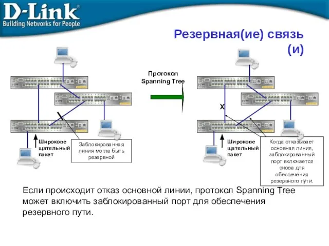 Если происходит отказ основной линии, протокол Spanning Tree может включить заблокированный