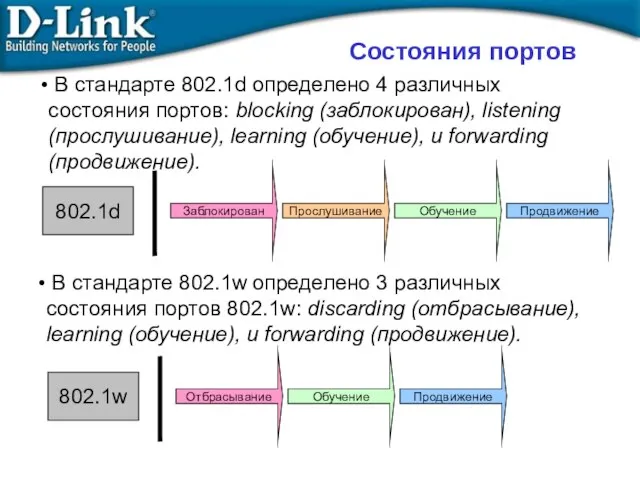 В стандарте 802.1d определено 4 различных состояния портов: blocking (заблокирован), listening