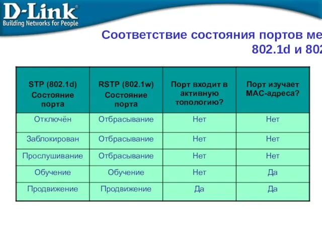 Соответствие состояния портов между 802.1d и 802.1w