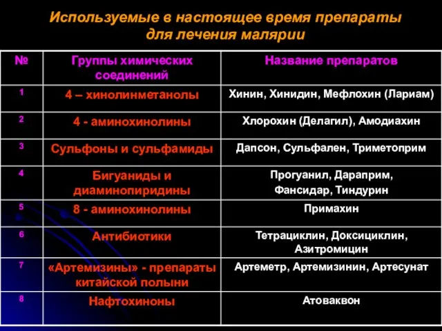 Используемые в настоящее время препараты для лечения малярии