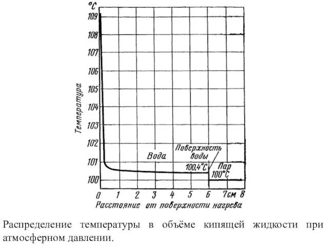 Распределение температуры в объёме кипящей жидкости при атмосферном давлении.