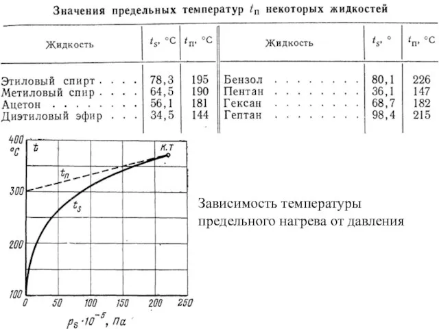 Зависимость температуры предельного нагрева от давления