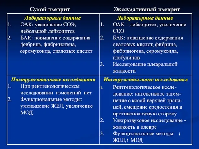 Сухой плеврит Экссудативный плеврит