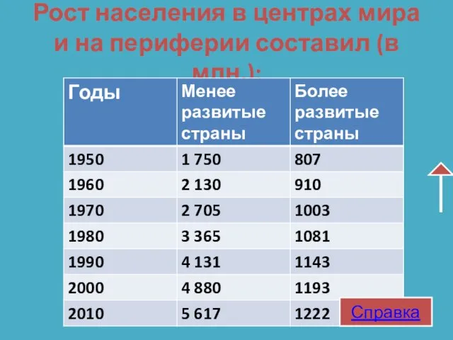 Рост населения в центрах мира и на периферии составил (в млн.): Справка