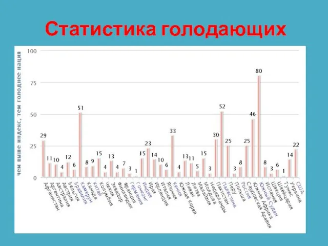 Статистика голодающих