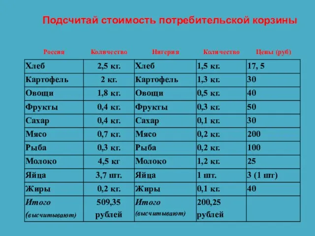 Подсчитай стоимость потребительской корзины