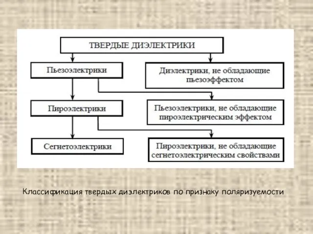 Классификация твердых диэлектриков по признаку поляризуемости