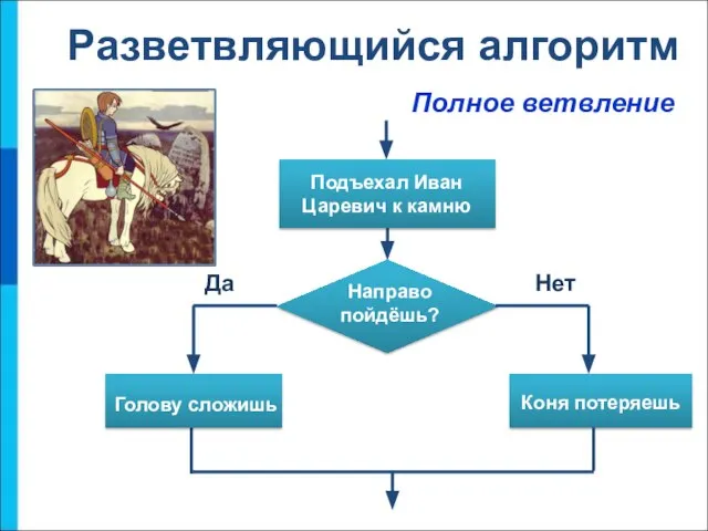 Разветвляющийся алгоритм Полное ветвление