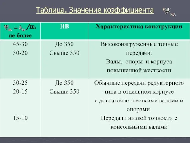 Таблица. Значение коэффициента