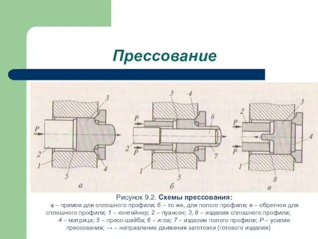 Прессование Рисунок 9.2. Схемы прессования: а – прямое для сплошного профиля;