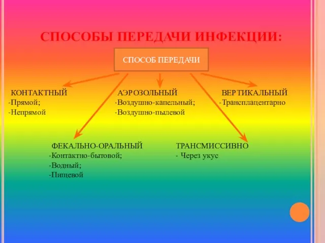 СПОСОБЫ ПЕРЕДАЧИ ИНФЕКЦИИ: СПОСОБ ПЕРЕДАЧИ КОНТАКТНЫЙ Прямой; Непрямой АЭРОЗОЛЬНЫЙ Воздушно-капельный; Воздушно-пылевой