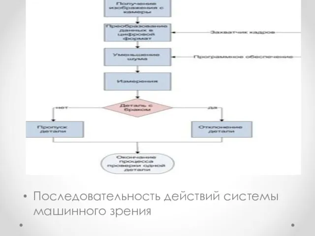 Последовательность действий системы машинного зрения