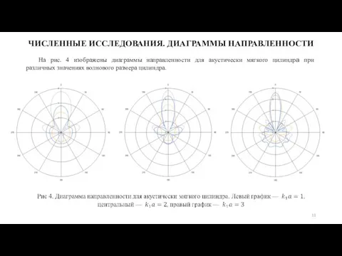 ЧИСЛЕННЫЕ ИССЛЕДОВАНИЯ. ДИАГРАММЫ НАПРАВЛЕННОСТИ На рис. 4 изображены диаграммы направленности для