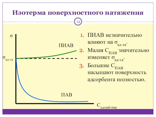 Изотерма поверхностного натяжения ПИАВ незначительно влияют на σад-та. Малая СПАВ значительно