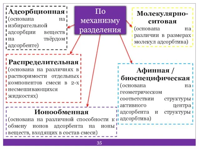 По механизму разделения Адсорбционная (основана на избирательной адсорбции веществ на твёрдом