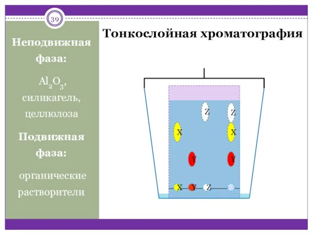 Z Y X Z X Y Тонкослойная хроматография Неподвижная фаза: Al2O3,