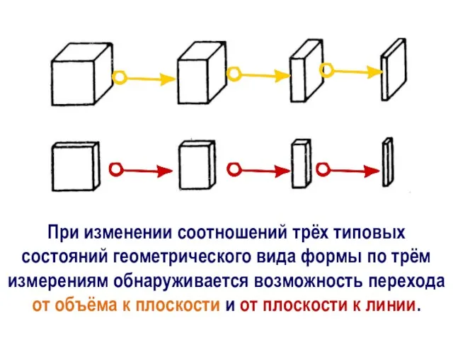 При изменении соотношений трёх типовых состояний геометрического вида формы по трём