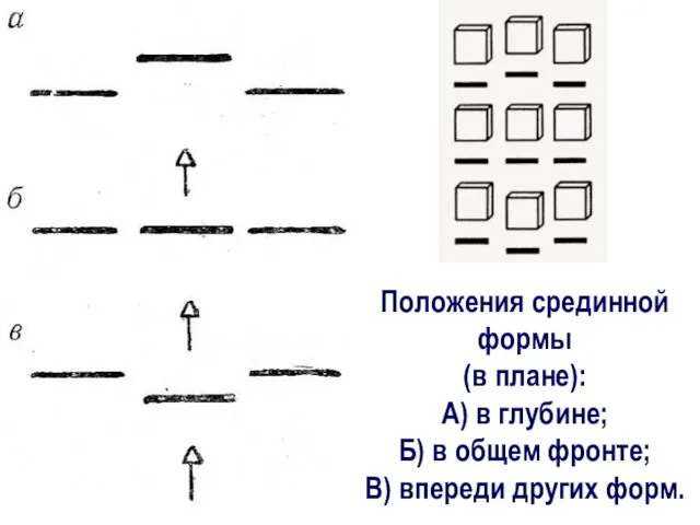 Положения срединной формы (в плане): А) в глубине; Б) в общем фронте; В) впереди других форм.