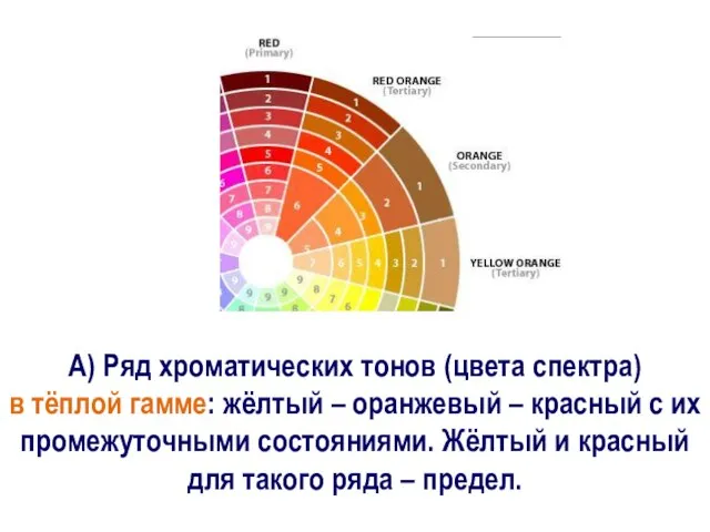 А) Ряд хроматических тонов (цвета спектра) в тёплой гамме: жёлтый –