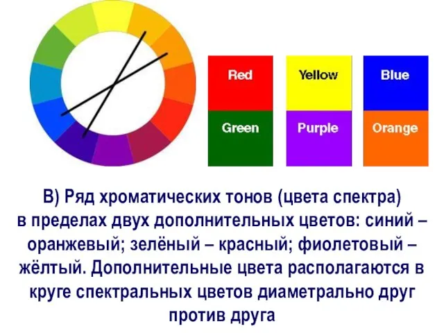 В) Ряд хроматических тонов (цвета спектра) в пределах двух дополнительных цветов: