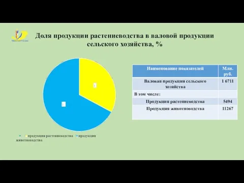 Доля продукции растениеводства в валовой продукции сельского хозяйства, %