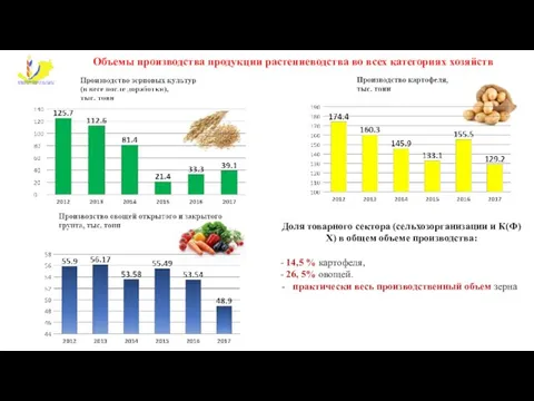 Объемы производства продукции растениеводства во всех категориях хозяйств Доля товарного сектора