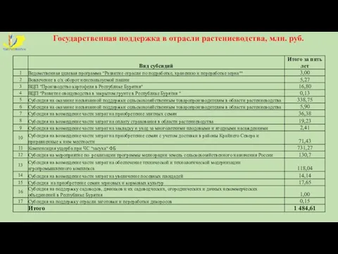 Государственная поддержка в отрасли растениеводства, млн. руб.