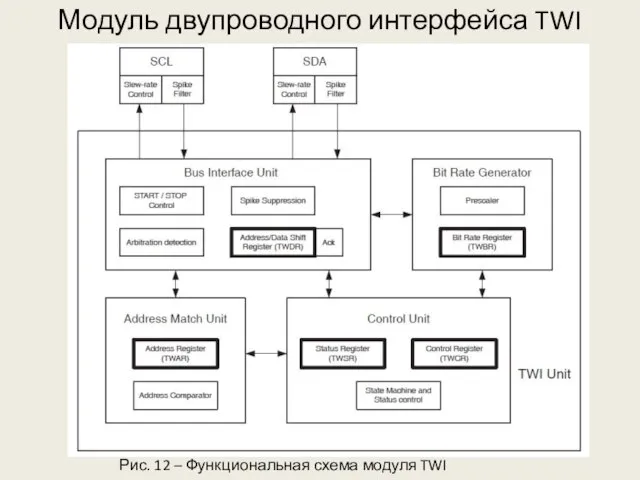 Модуль двупроводного интерфейса TWI Рис. 12 – Функциональная схема модуля TWI