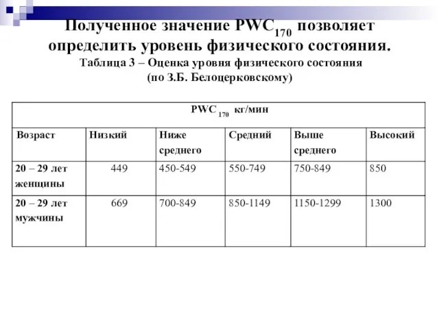 Полученное значение PWC170 позволяет определить уровень физического состояния. Таблица 3 –