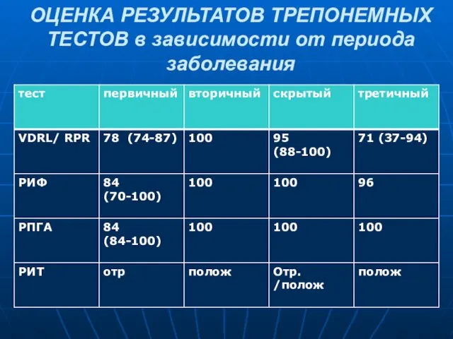 ОЦЕНКА РЕЗУЛЬТАТОВ ТРЕПОНЕМНЫХ ТЕСТОВ в зависимости от периода заболевания