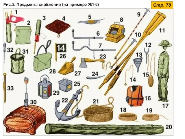 Стр. 78 Рис.3. Предметы снабжения (на примере ЯЛ-6)