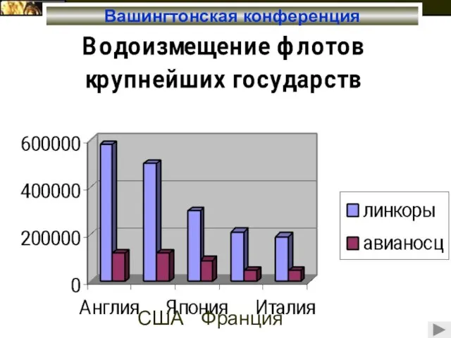 Вашингтонская конференция США Франция