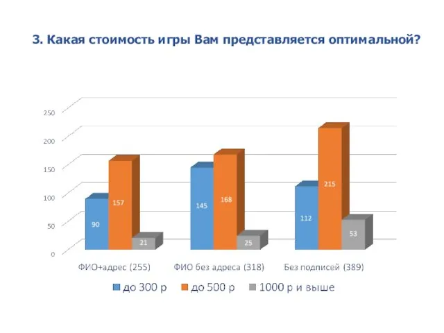 3. Какая стоимость игры Вам представляется оптимальной?